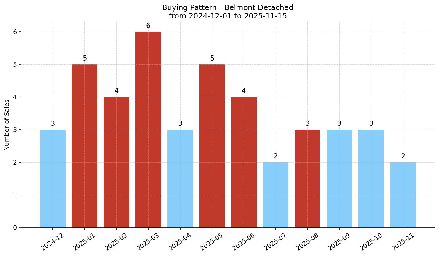 Belmont Detached Buying Pattern – last 12 months