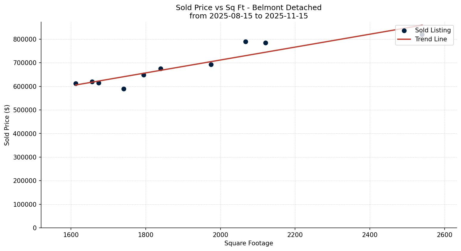 Belmont Detached Price vs. Square Footage – last 3 months