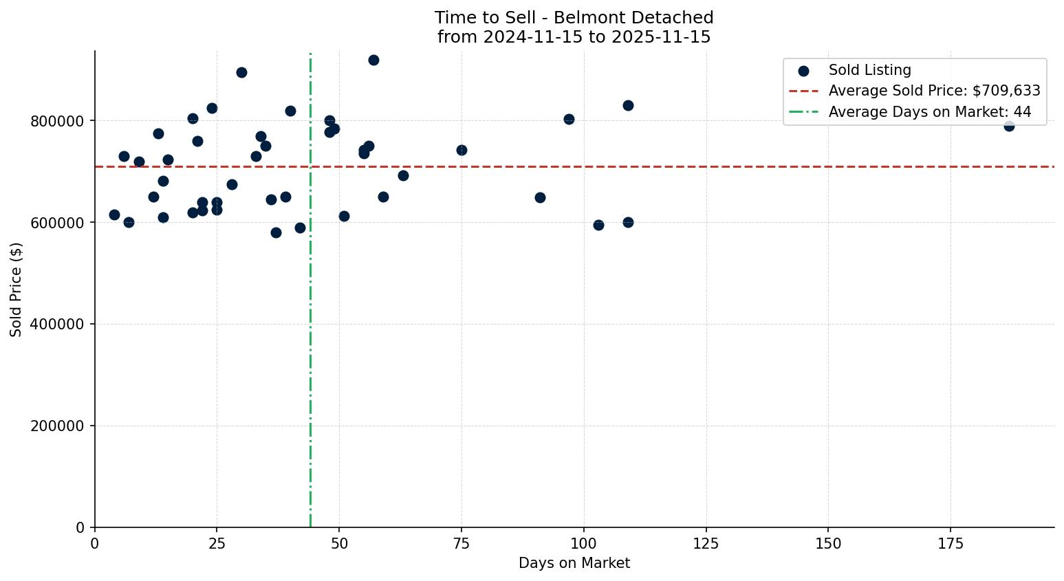 Belmont Detached Time to Sell from 2024-11-15 to 2025-11-15
