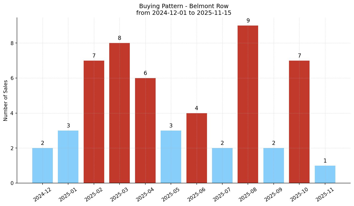 Belmont Row/Townhouse Buying Pattern – last 12 months