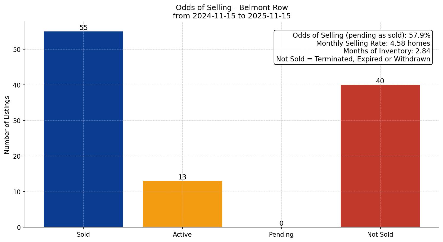 Belmont Row/Townhouse Odds of Selling – last 12 months