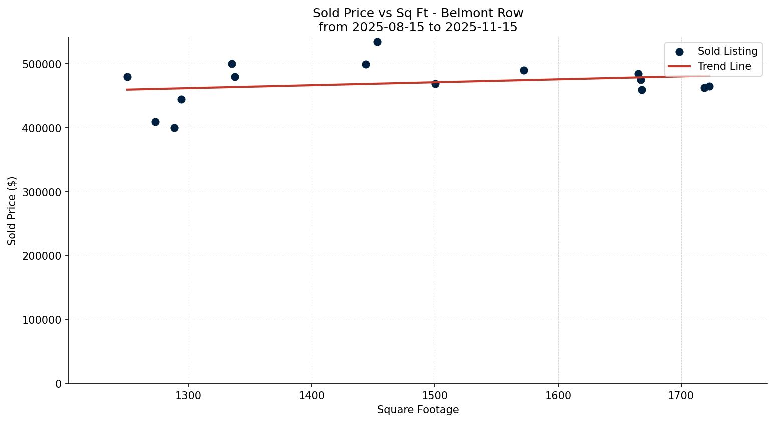 Belmont Row/Townhouse Price vs. Square Footage – last 3 months