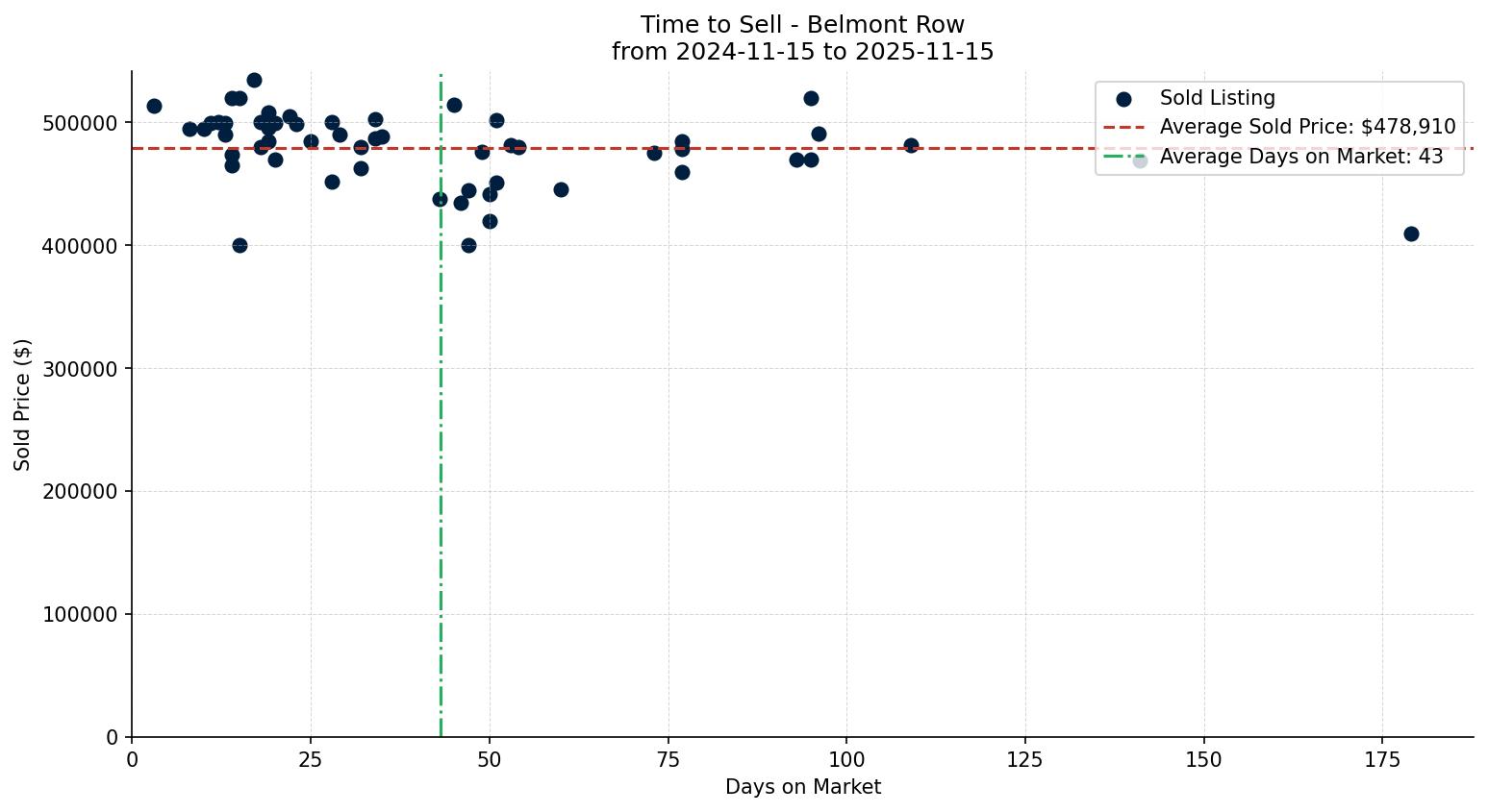 Belmont Row/Townhouse Time to Sell from 2024-11-15 to 2025-11-15