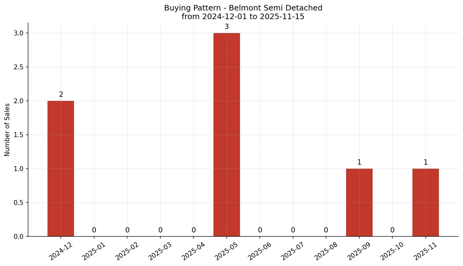 Belmont Semi Detached (Half Duplex) Buying Pattern – last 12 months