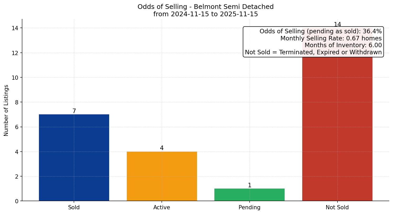 Belmont Semi Detached (Half Duplex) Odds of Selling – last 12 months