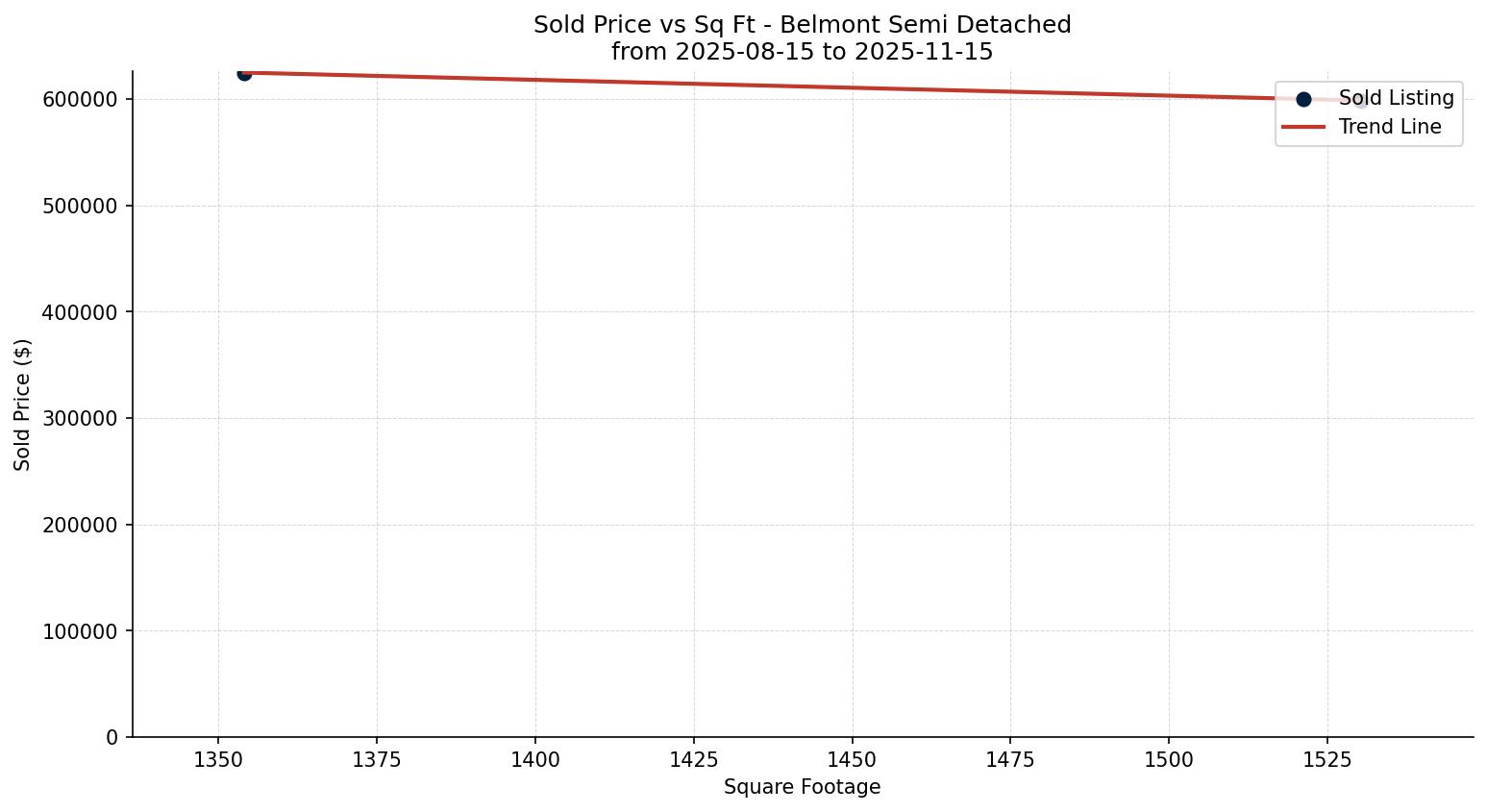 Belmont Semi Detached (Half Duplex) Price vs. Square Footage – last 3 months