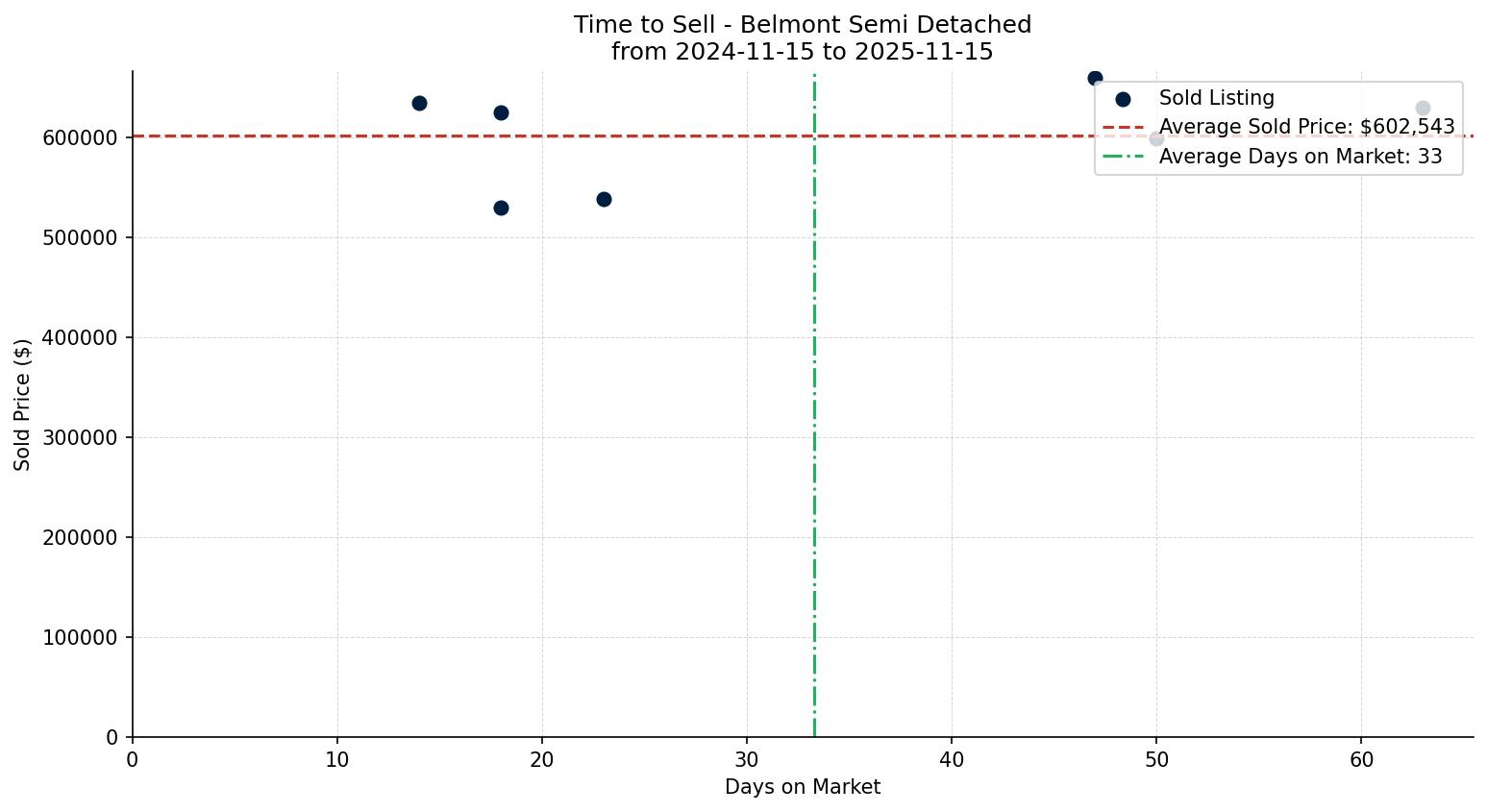 Belmont Semi Detached (Half Duplex) Time to Sell from 2024-11-15 to 2025-11-15