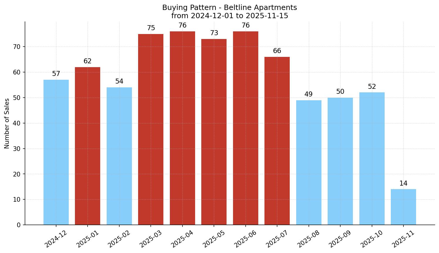 Beltline Apartment Buying Pattern – last 12 months
