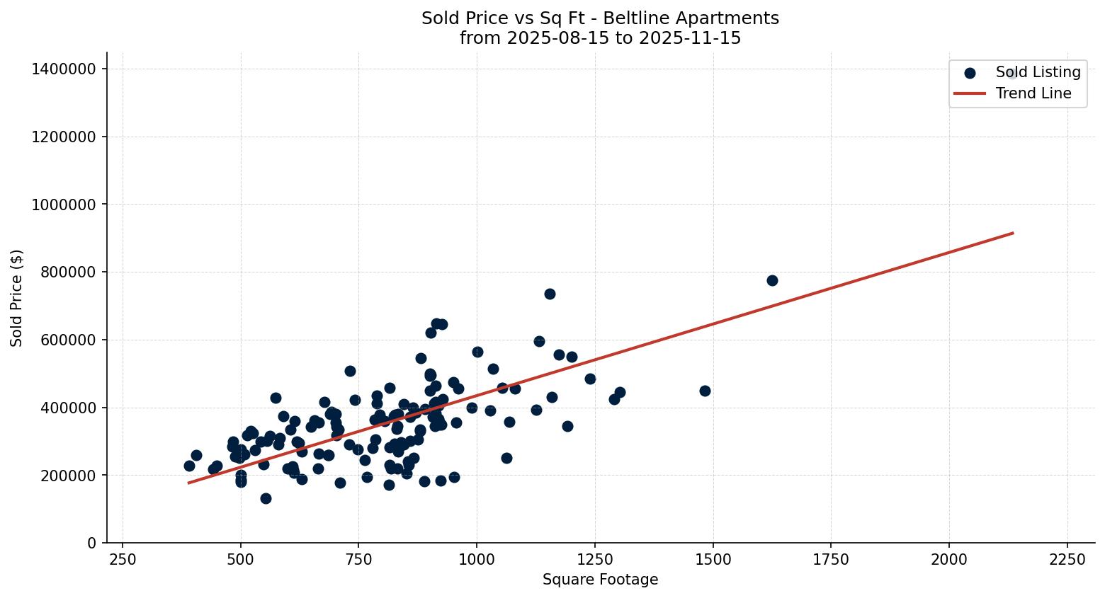 Beltline Apartment Price vs. Square Footage – last 3 months