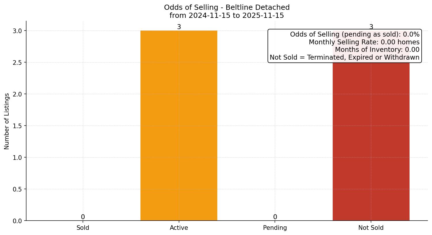 Beltline Detached Odds of Selling – last 12 months