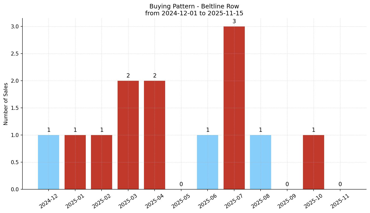 Beltline Row/Townhouse Buying Pattern – last 12 months