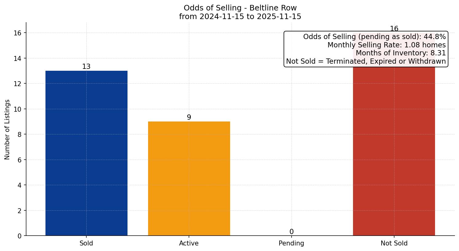 Beltline Row/Townhouse Odds of Selling – last 12 months