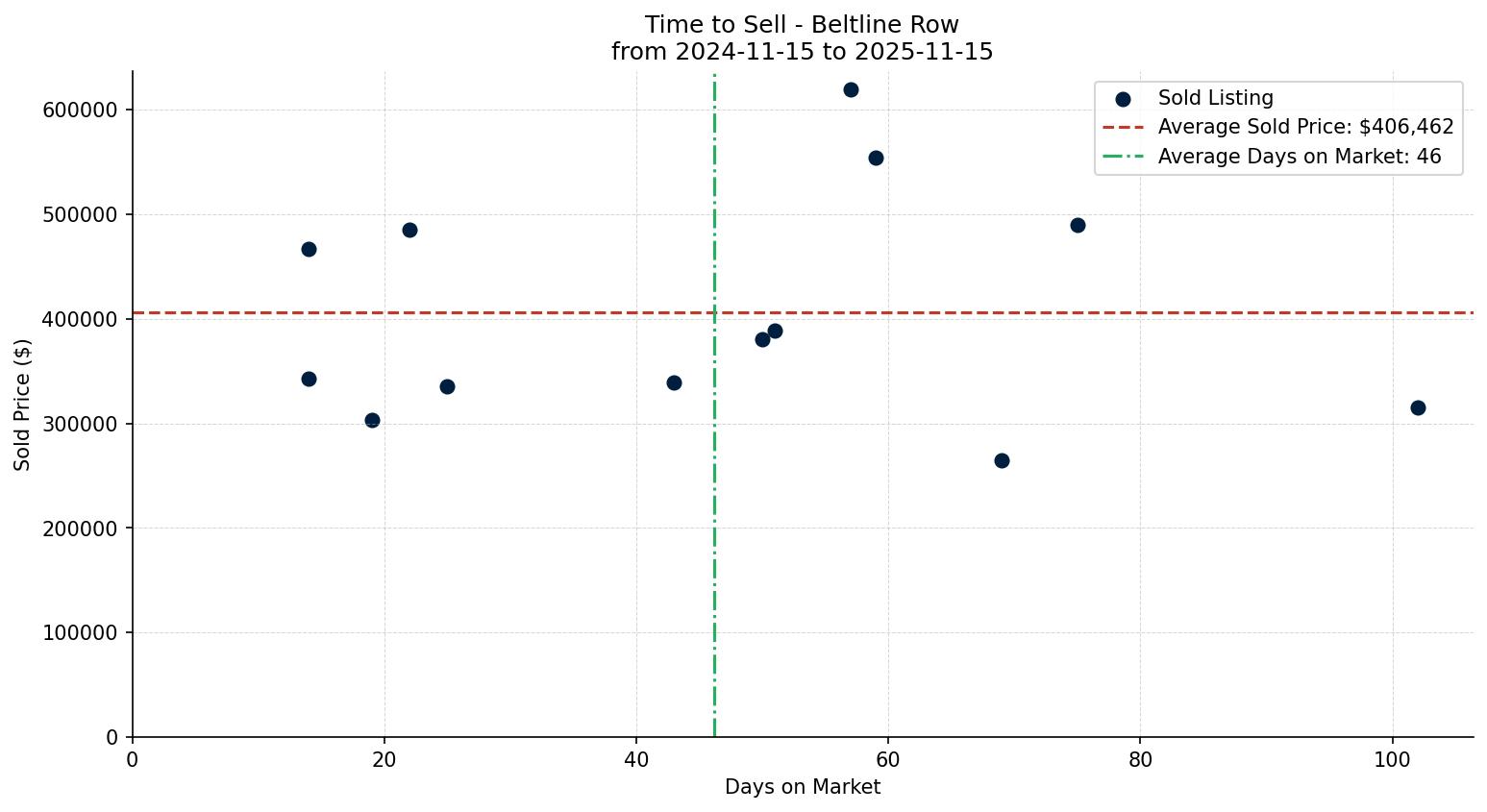 Beltline Row/Townhouse Time to Sell from 2024-11-15 to 2025-11-15