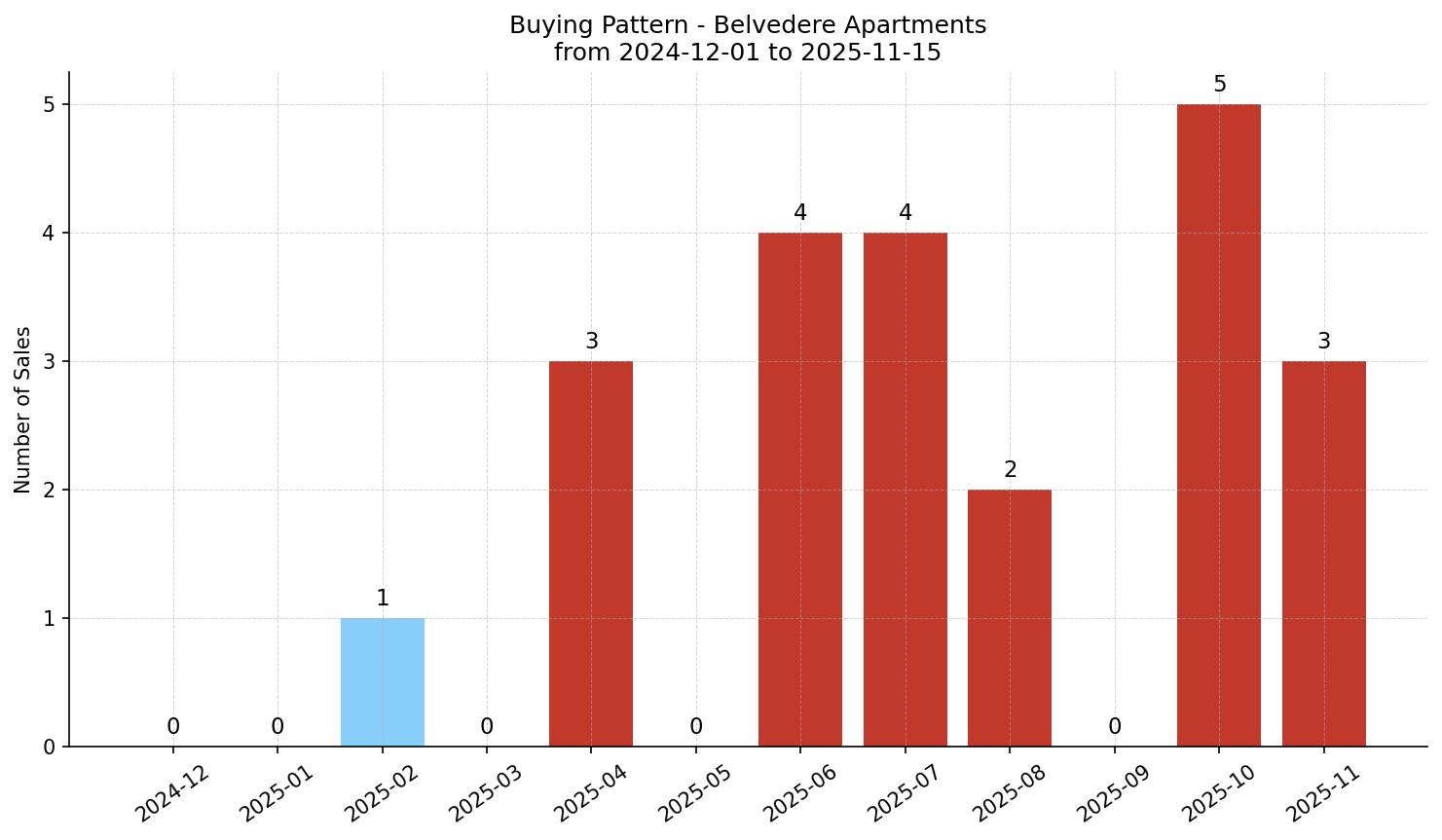 Belvedere Apartment Buying Pattern – last 12 months