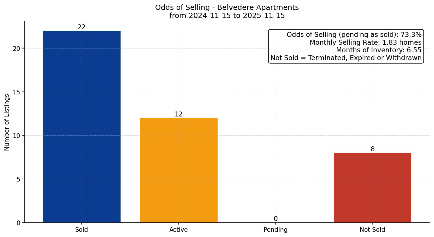 Belvedere Apartment Odds of Selling – last 12 months