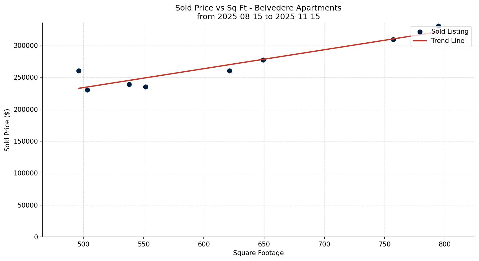 Belvedere Apartment Price vs. Square Footage – last 3 months