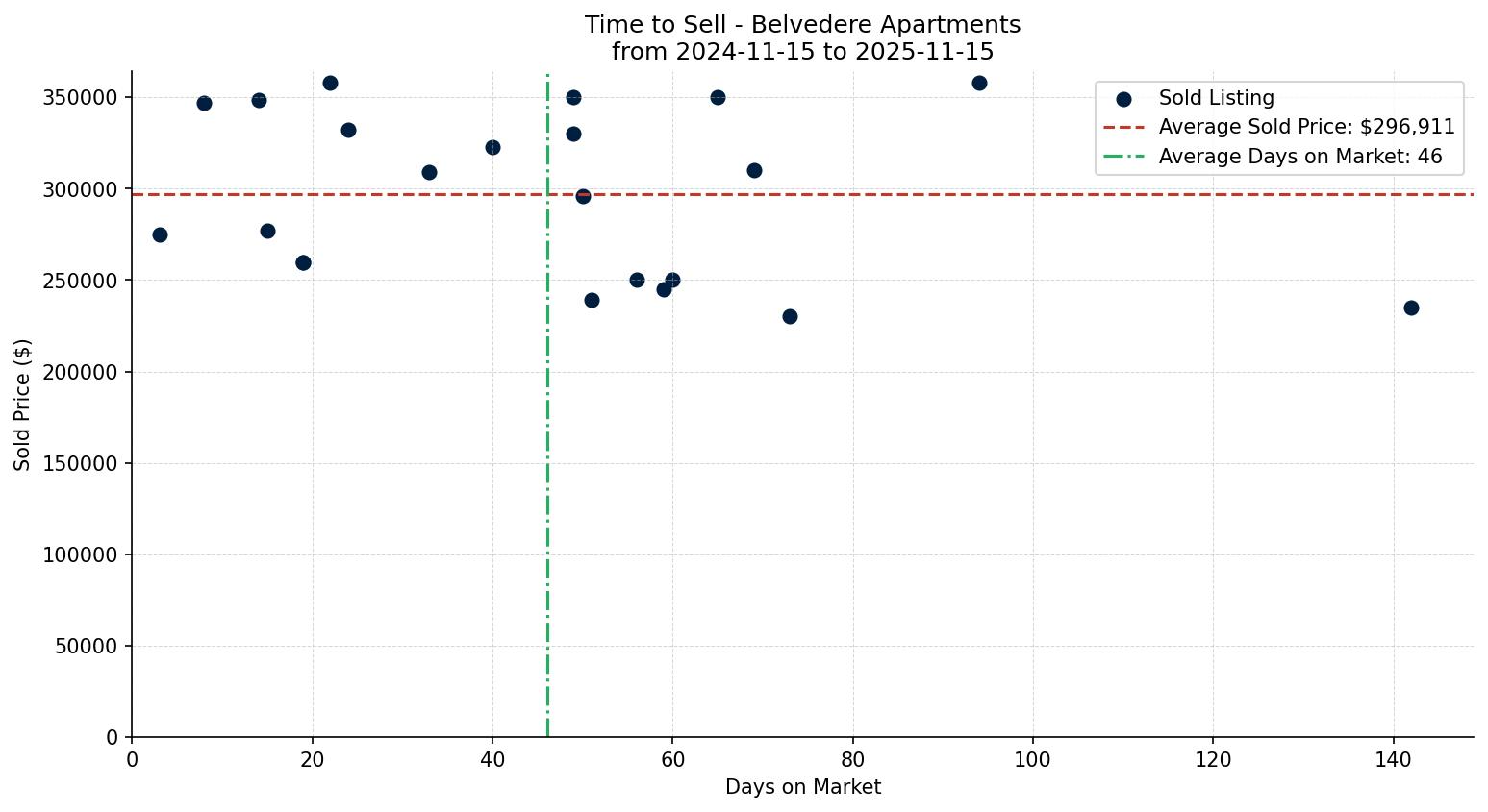 Belvedere Apartment Time to Sell from 2024-11-15 to 2025-11-15
