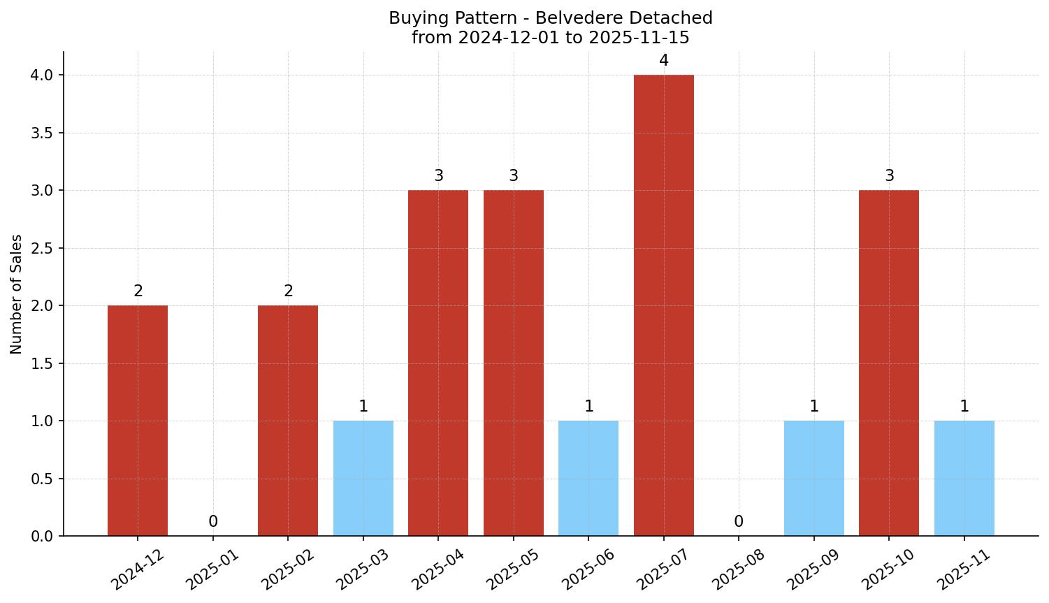 Belvedere Detached Buying Pattern – last 12 months
