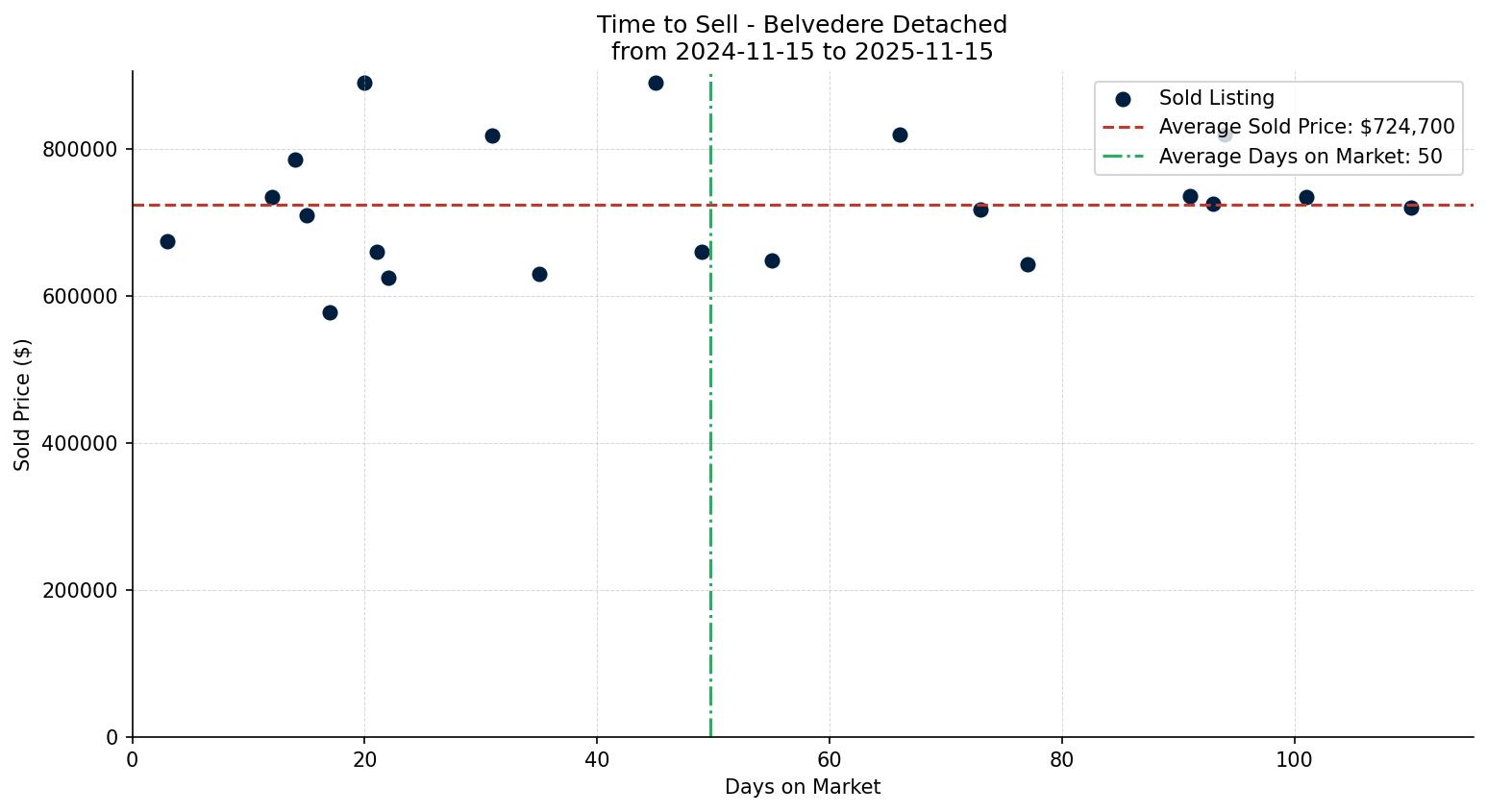 Belvedere Detached Time to Sell from 2024-11-15 to 2025-11-15