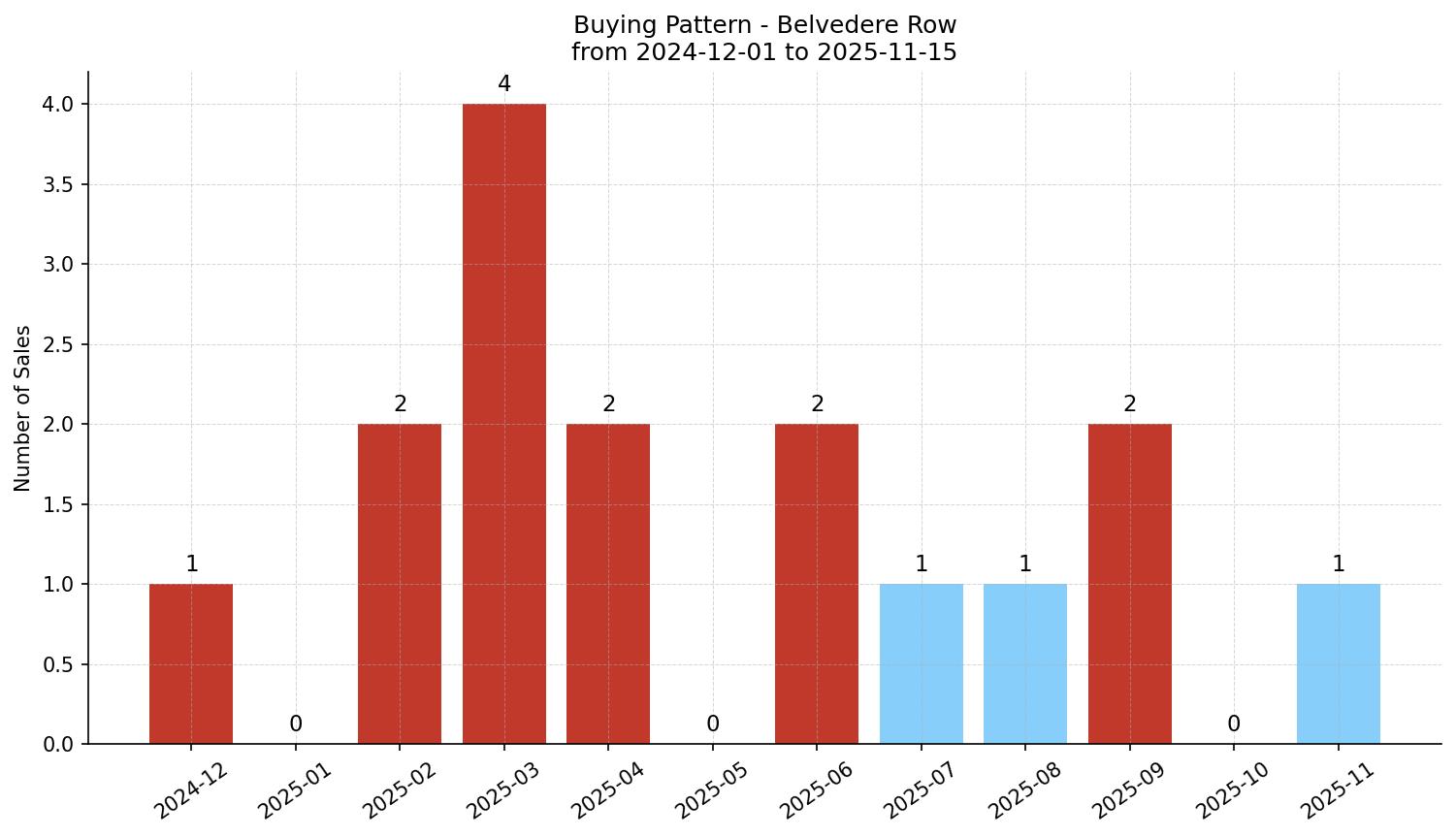 Belvedere Row/Townhouse Buying Pattern – last 12 months