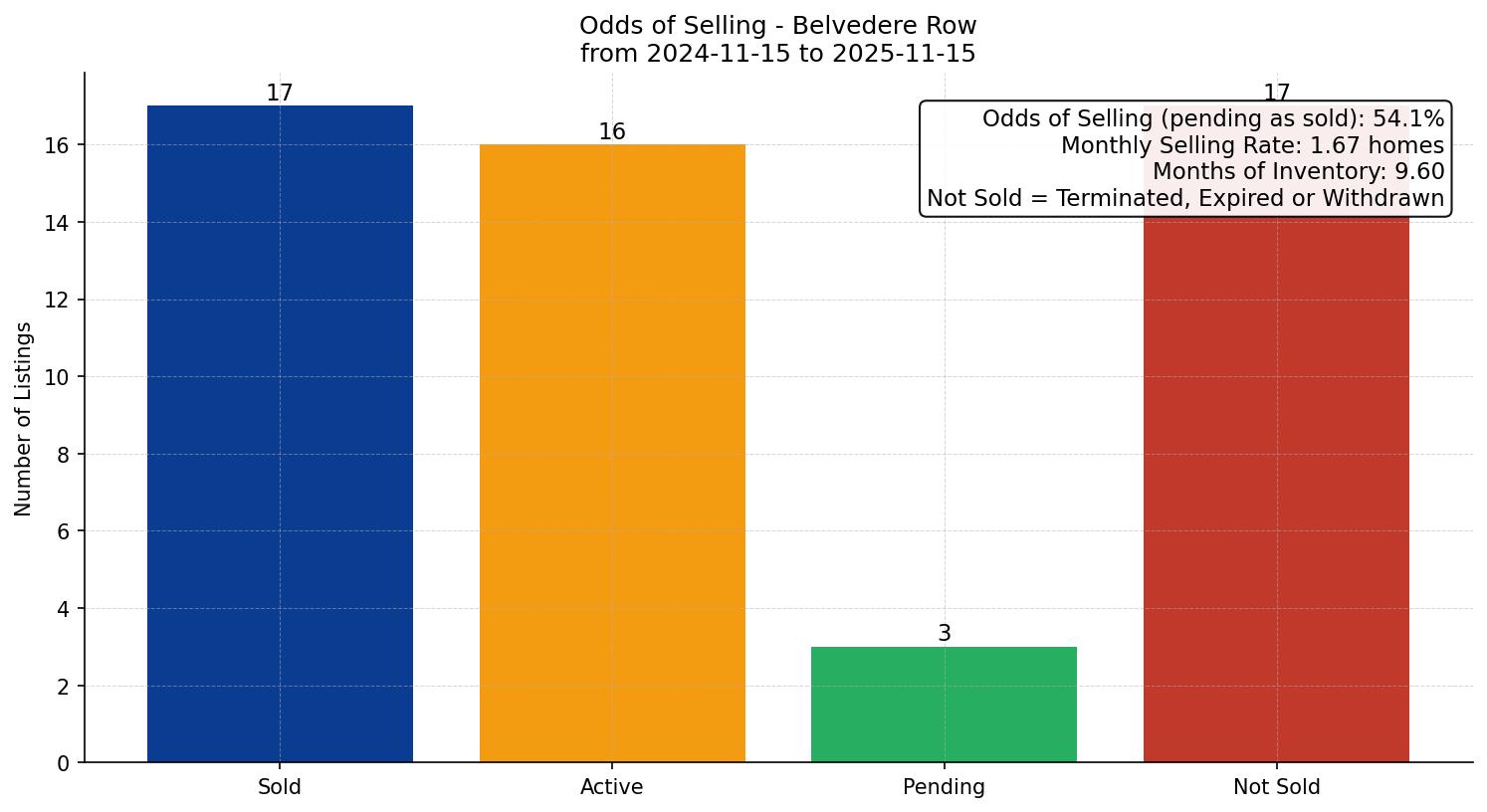 Belvedere Row/Townhouse Odds of Selling – last 12 months