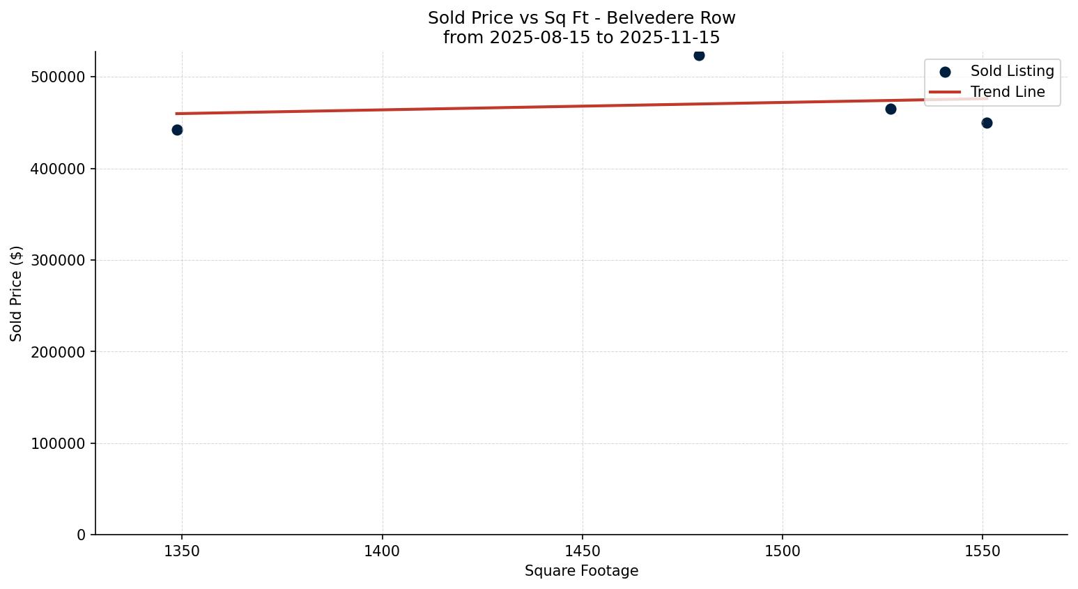 Belvedere Row/Townhouse Price vs. Square Footage – last 3 months