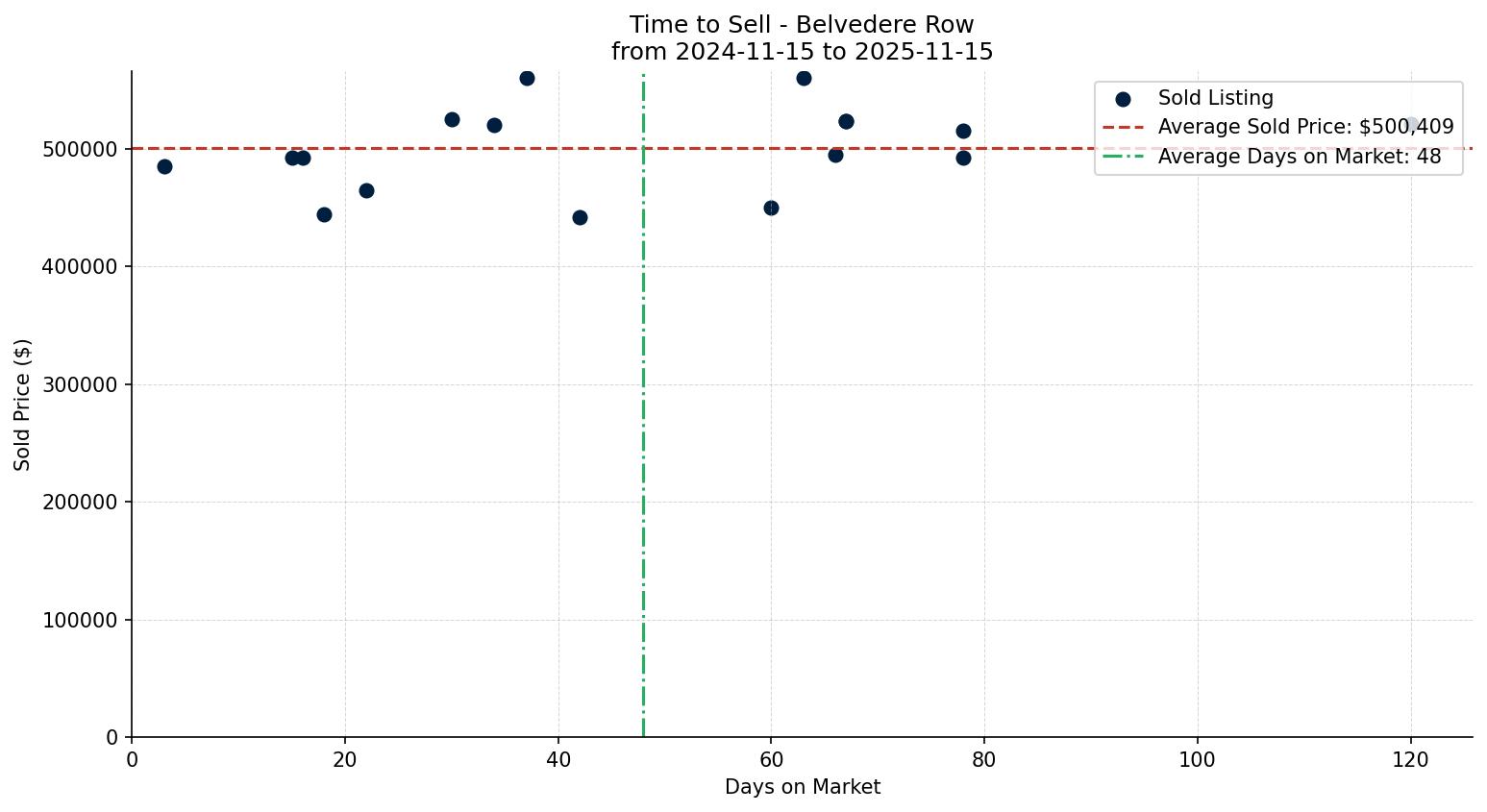 Belvedere Row/Townhouse Time to Sell from 2024-11-15 to 2025-11-15