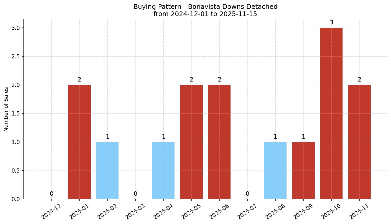 Bonavista Downs Detached Buying Pattern – last 12 months