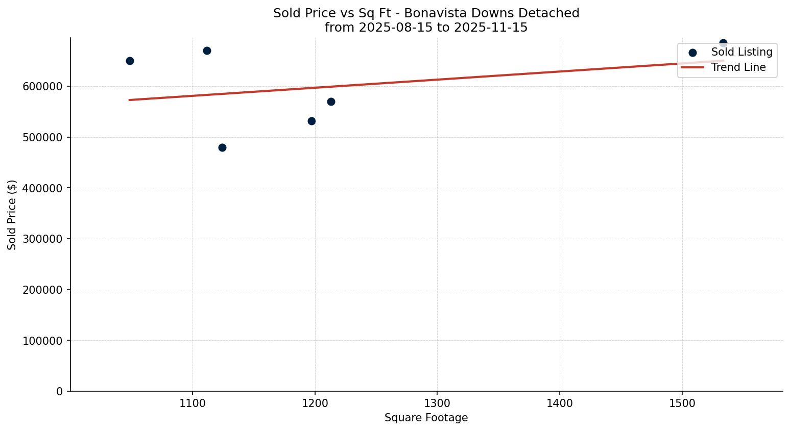 Bonavista Downs Detached Price vs. Square Footage – last 3 months
