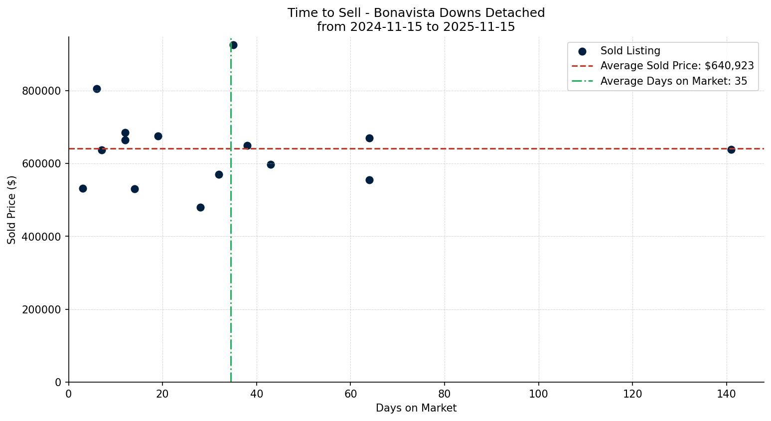 Bonavista Downs Detached Time to Sell from 2024-11-15 to 2025-11-15