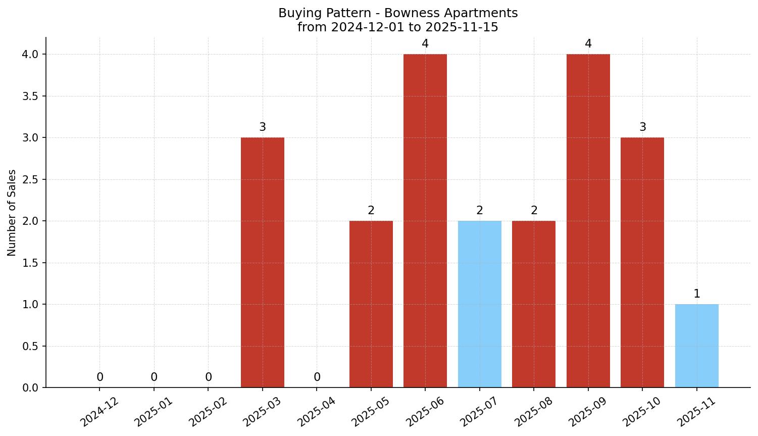 Bowness Apartment Buying Pattern – last 12 months