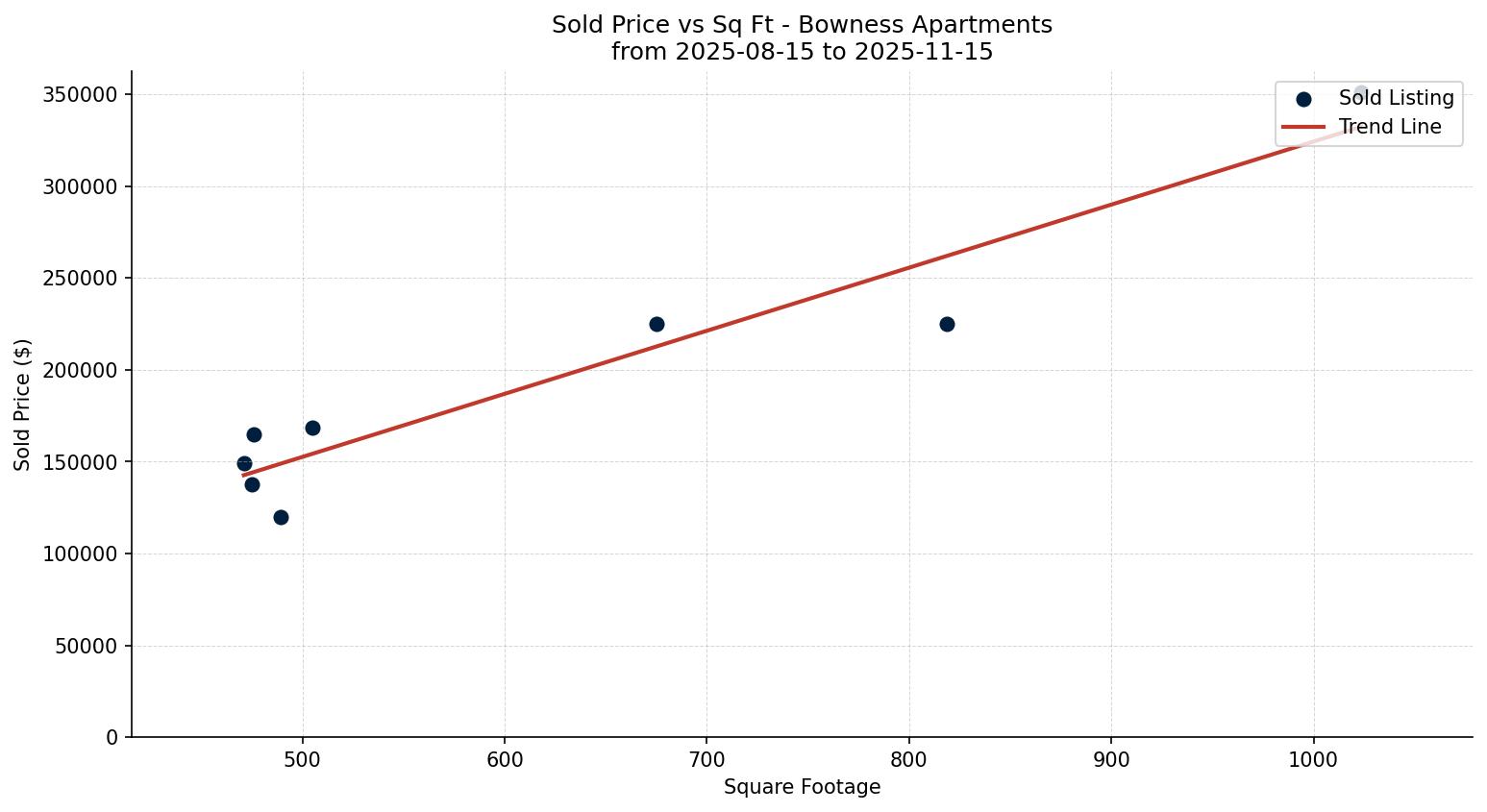 Bowness Apartment Price vs. Square Footage – last 3 months