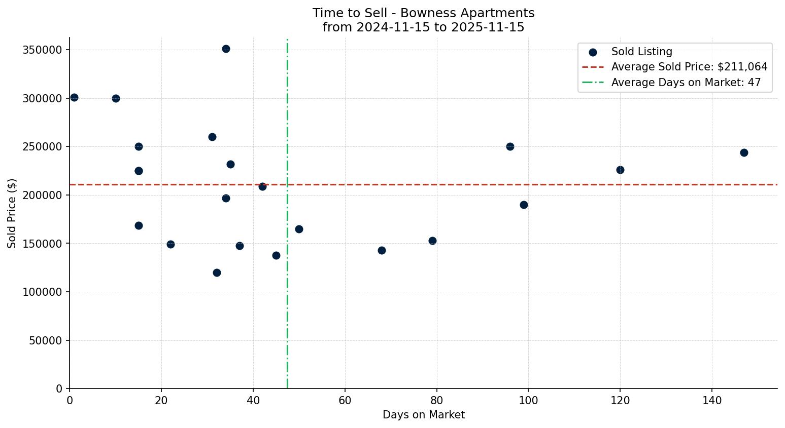 Bowness Apartment Time to Sell from 2024-11-15 to 2025-11-15