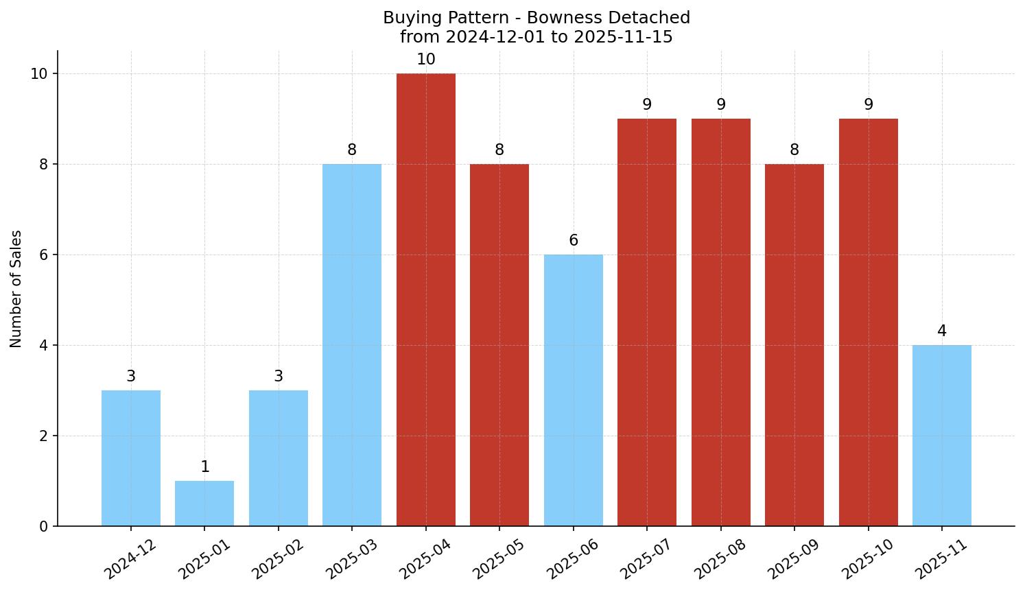 Bowness Detached Buying Pattern – last 12 months