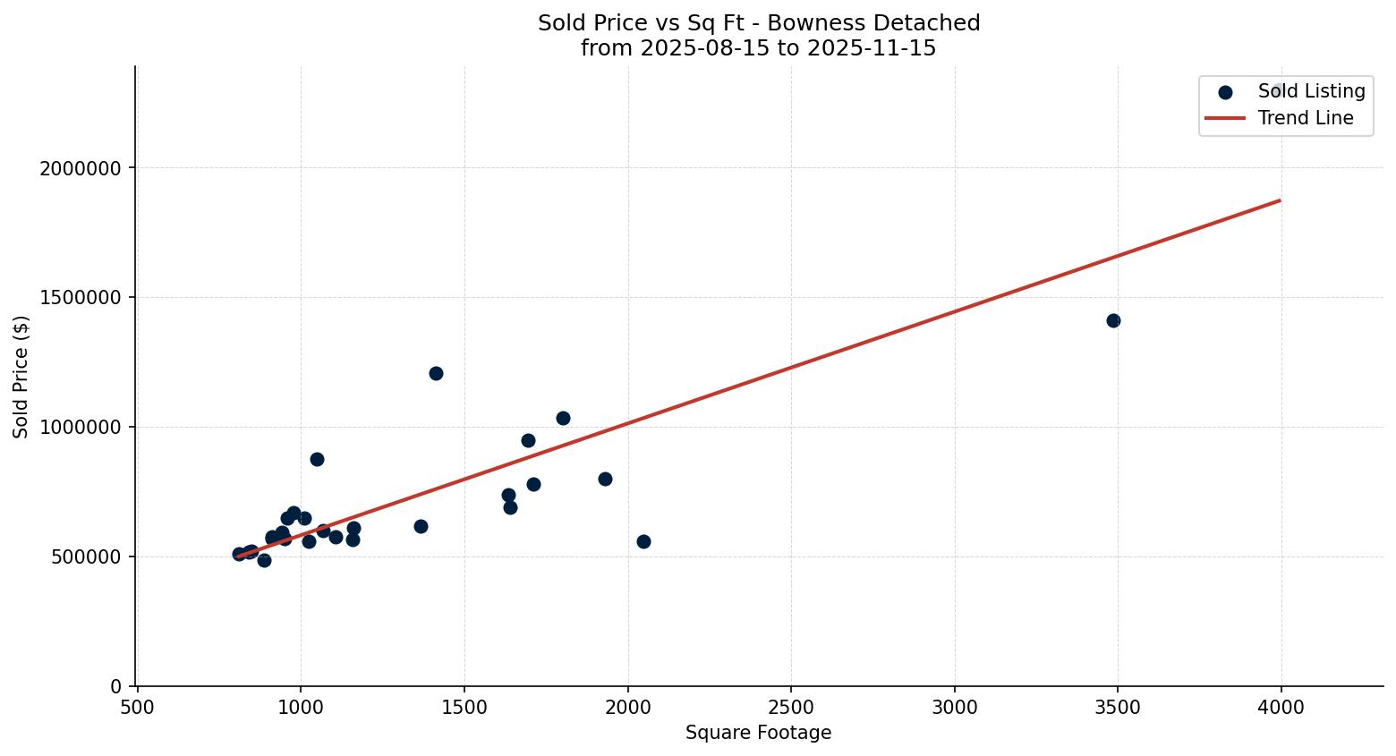 Bowness Detached Price vs. Square Footage – last 3 months