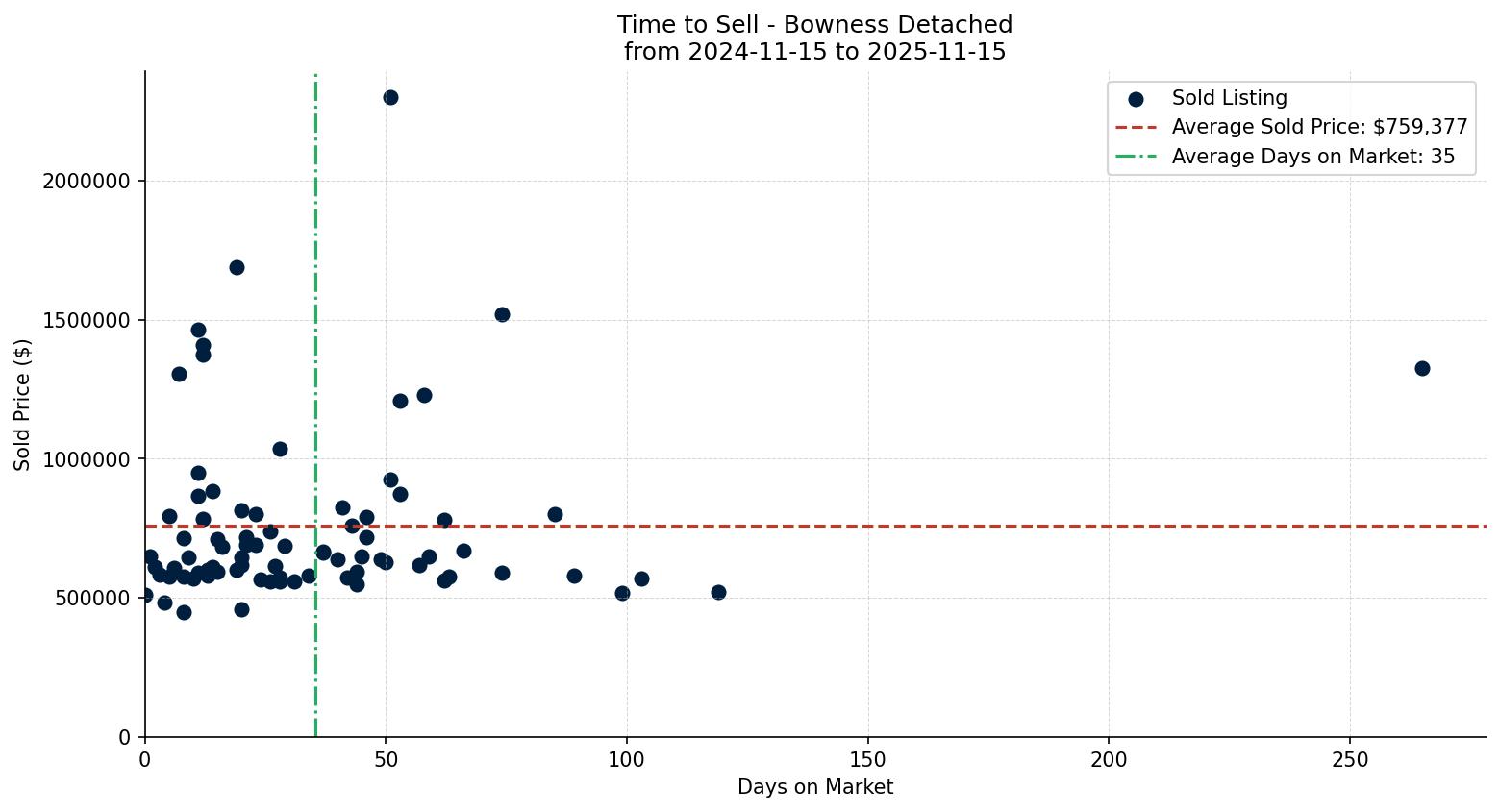 Bowness Detached Time to Sell from 2024-11-15 to 2025-11-15