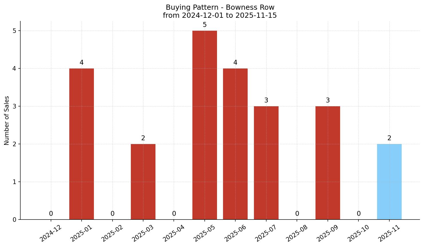Bowness Row/Townhouse Buying Pattern – last 12 months
