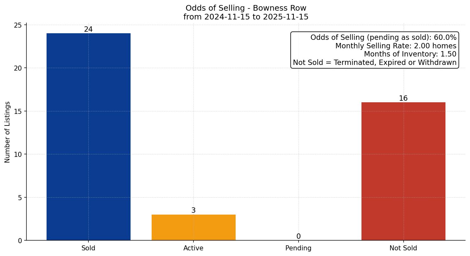 Bowness Row/Townhouse Odds of Selling – last 12 months