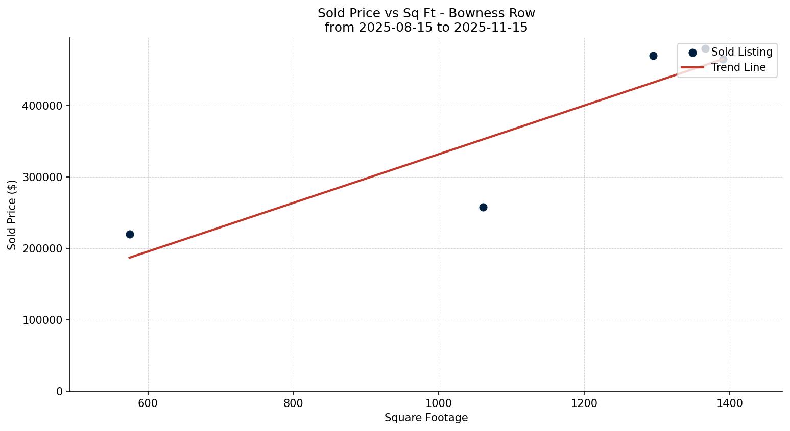 Bowness Row/Townhouse Price vs. Square Footage – last 3 months
