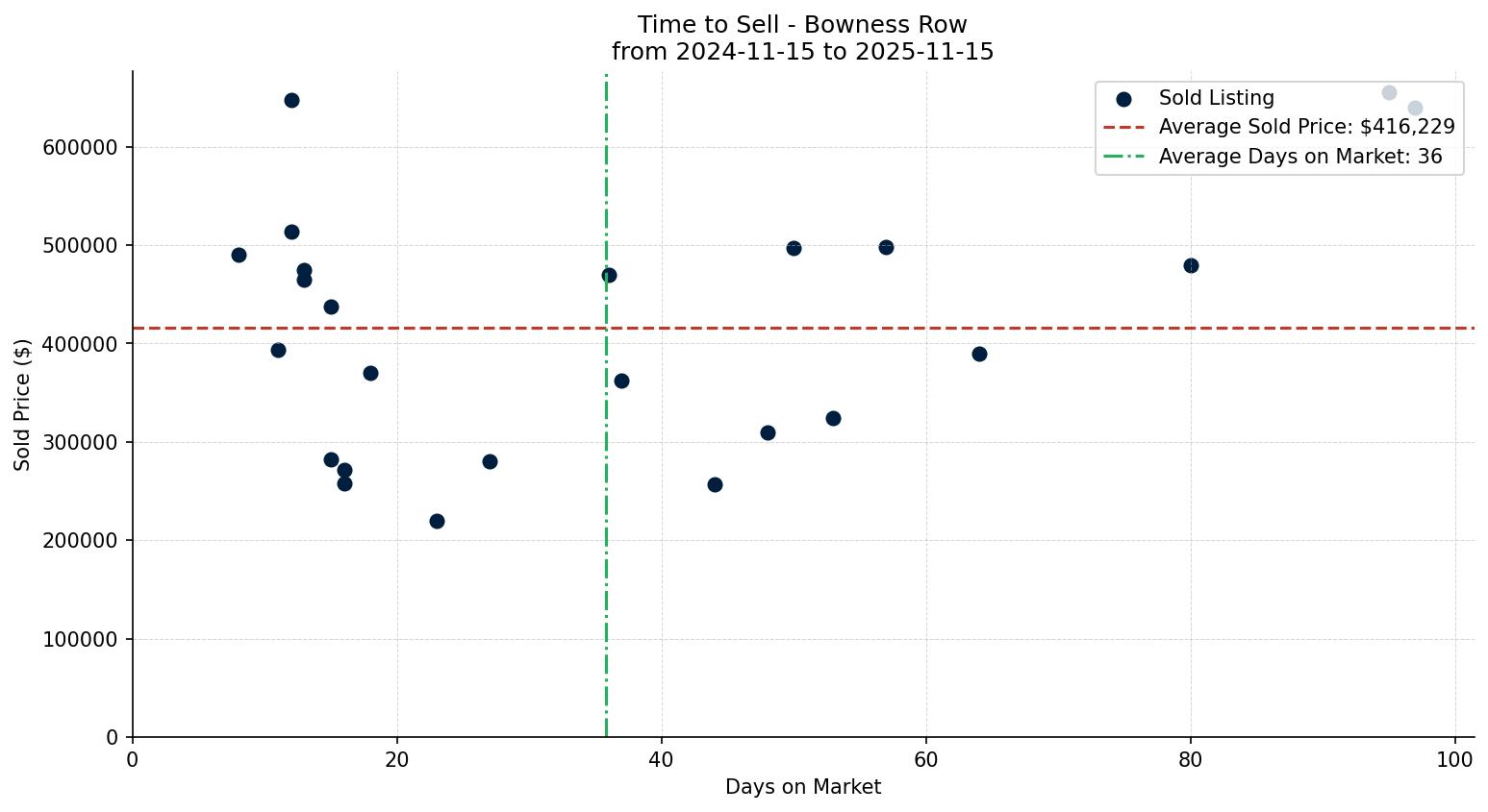 Bowness Row/Townhouse Time to Sell from 2024-11-15 to 2025-11-15