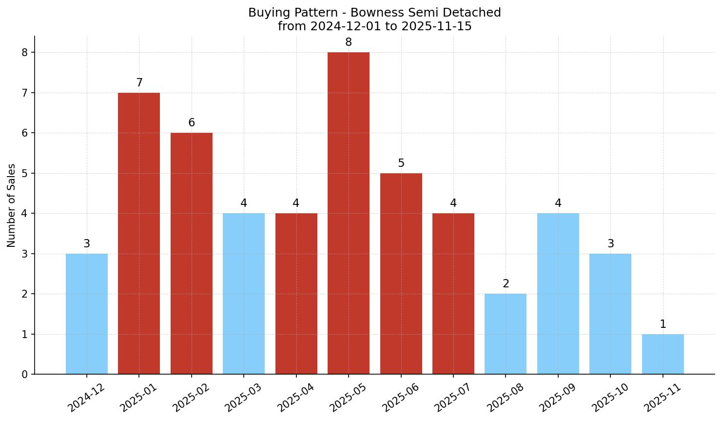 Bowness Semi Detached (Half Duplex) Buying Pattern – last 12 months
