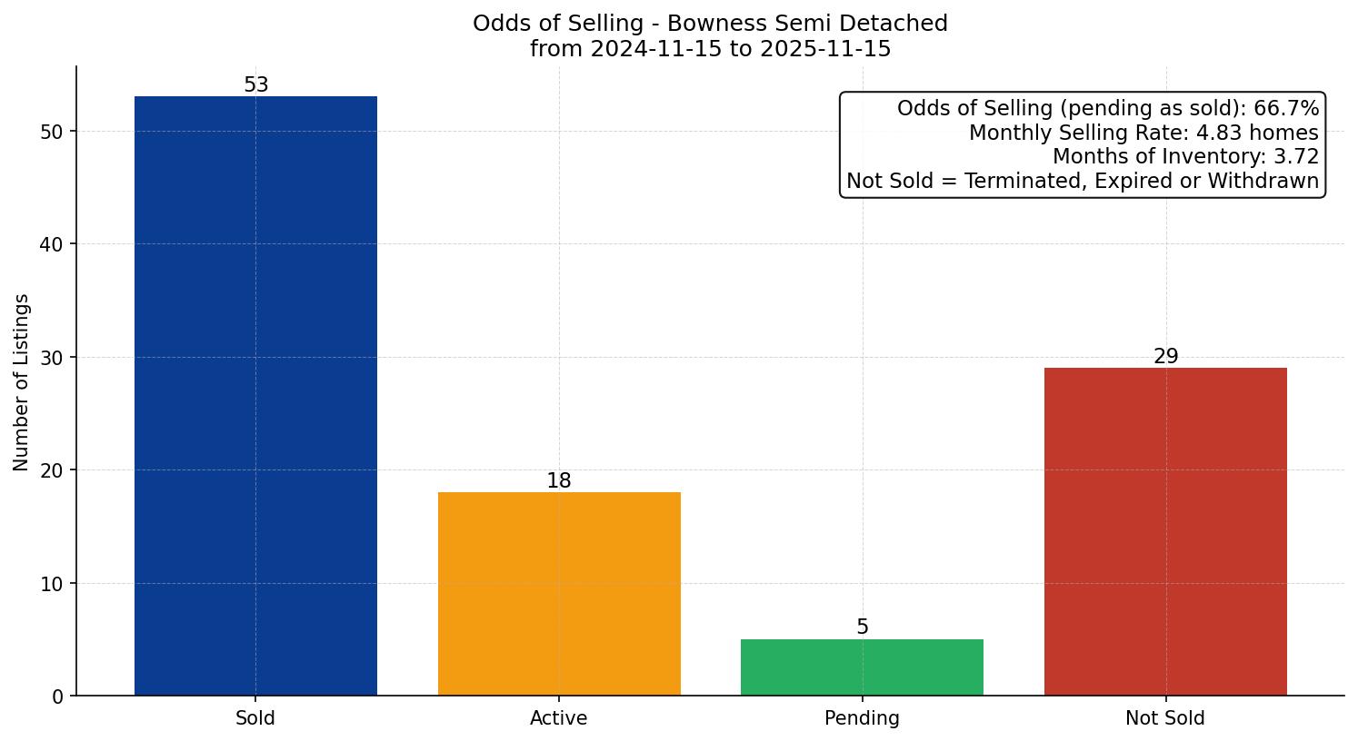 Bowness Semi Detached (Half Duplex) Odds of Selling – last 12 months
