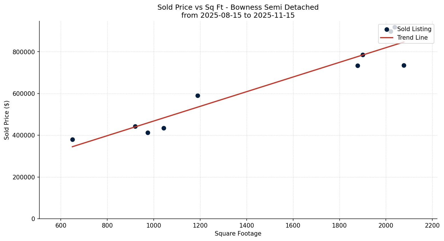 Bowness Semi Detached (Half Duplex) Price vs. Square Footage – last 3 months