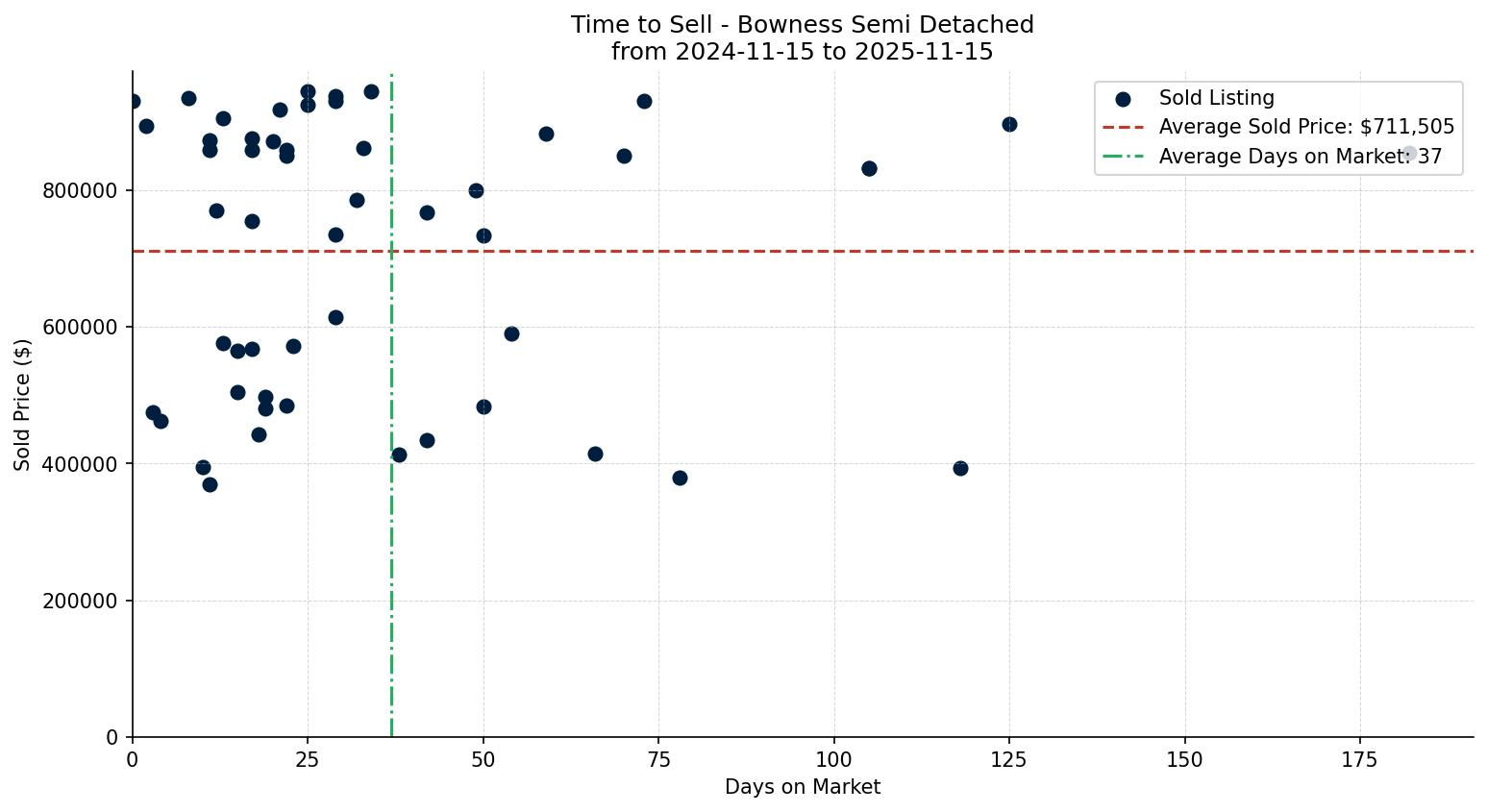 Bowness Semi Detached (Half Duplex) Time to Sell from 2024-11-15 to 2025-11-15