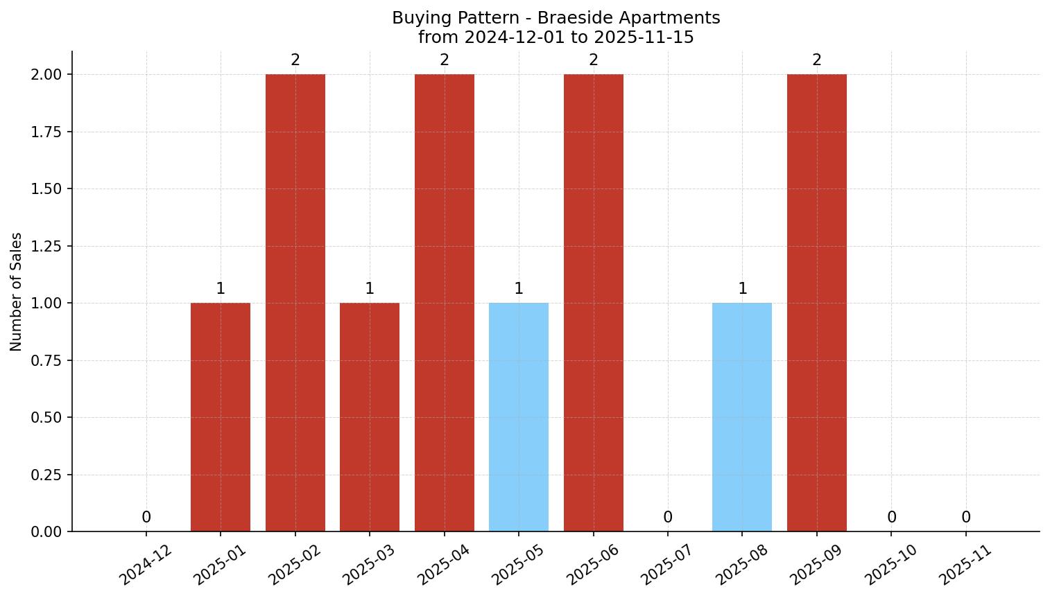 Braeside Apartment Buying Pattern – last 12 months