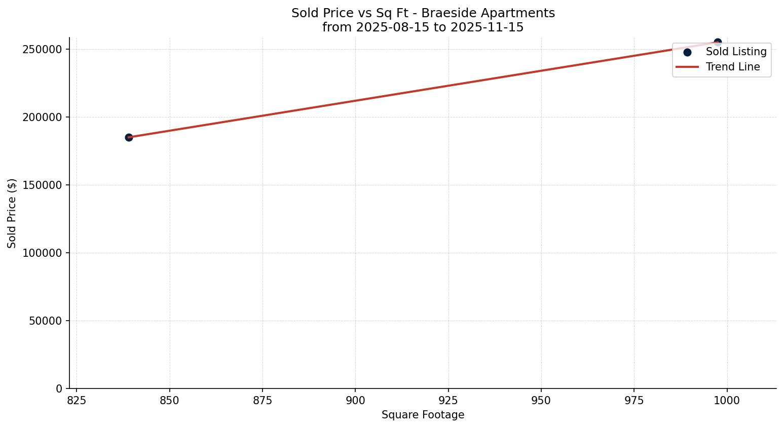 Braeside Apartment Price vs. Square Footage – last 3 months