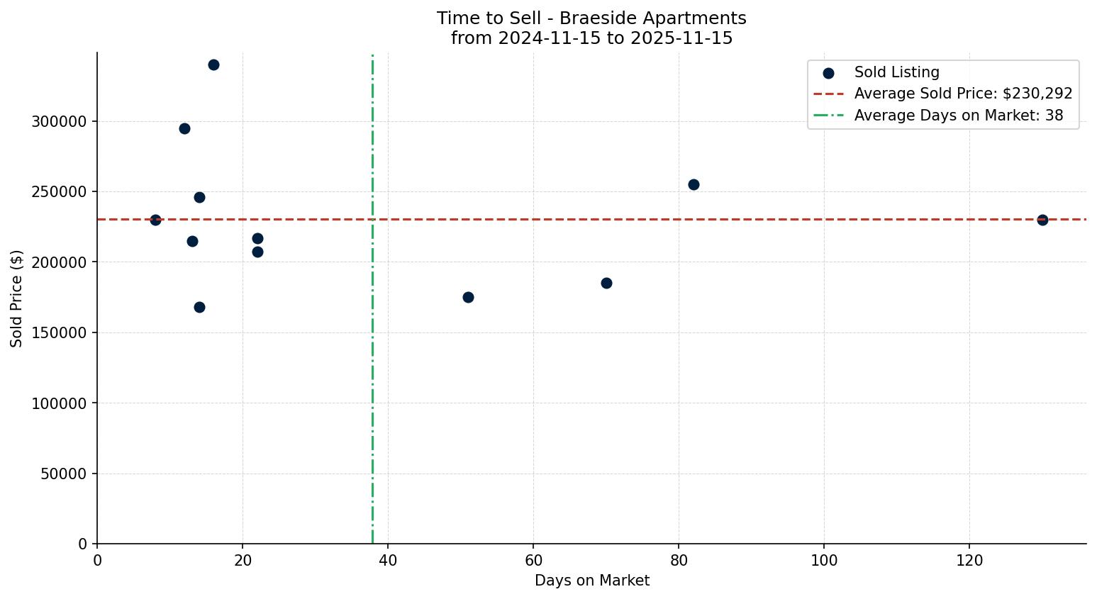 Braeside Apartment Time to Sell from 2024-11-15 to 2025-11-15