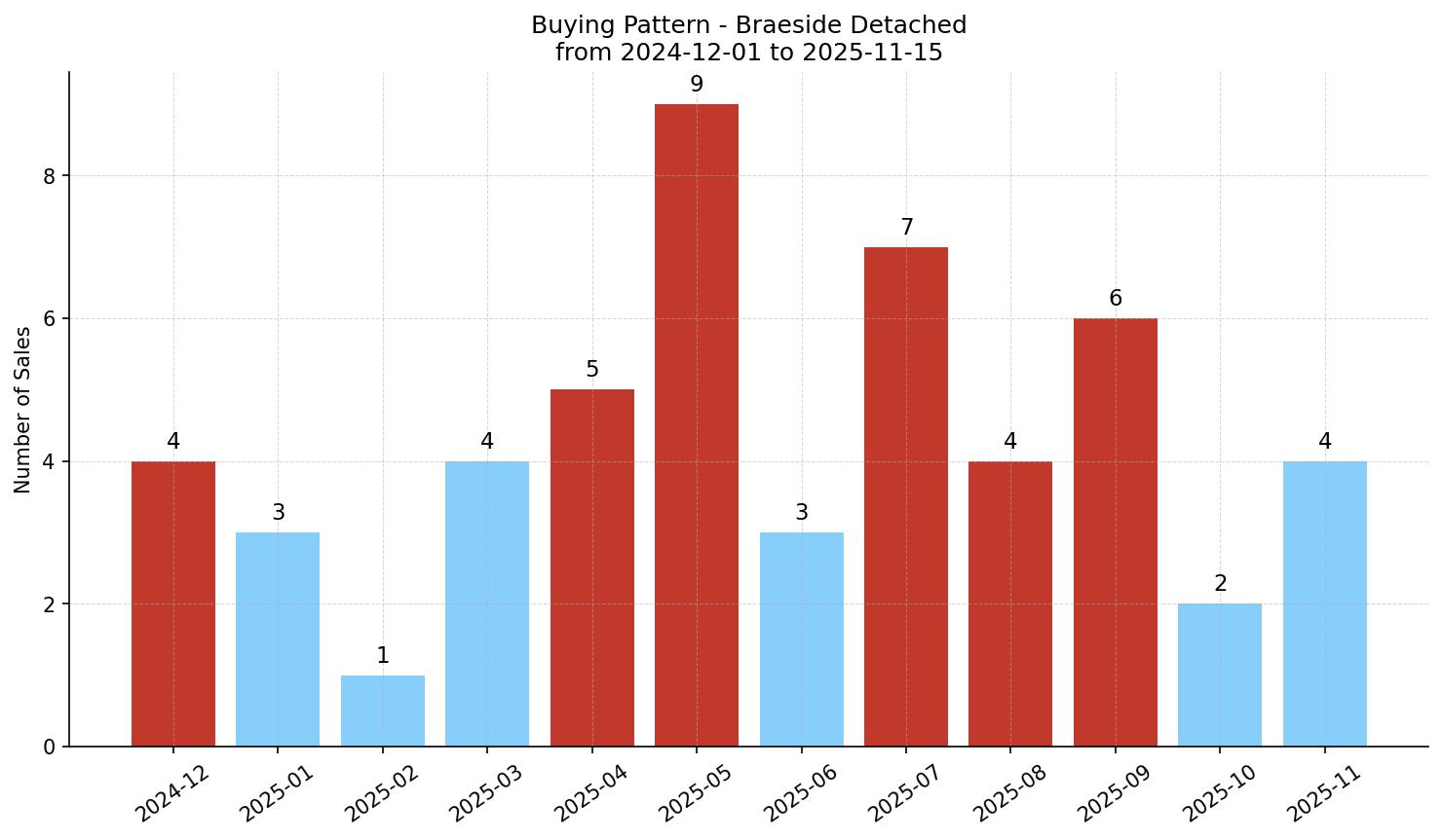Braeside Detached Buying Pattern – last 12 months