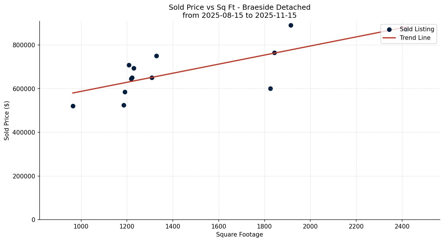 Braeside Detached Price vs. Square Footage – last 3 months