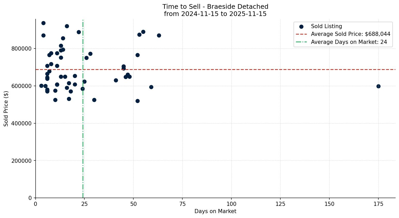 Braeside Detached Time to Sell from 2024-11-15 to 2025-11-15